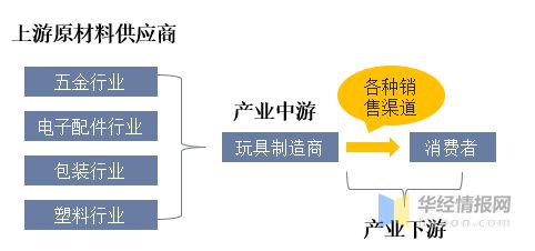 2022年中国玩具上下游产业链分析、产业竞争格局及发展球友会趋势(图3)