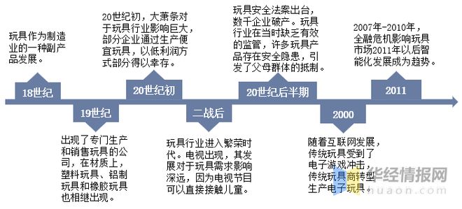 2022年中国玩具上下游产业链分析、产业竞争格局及发展球友会趋势(图2)