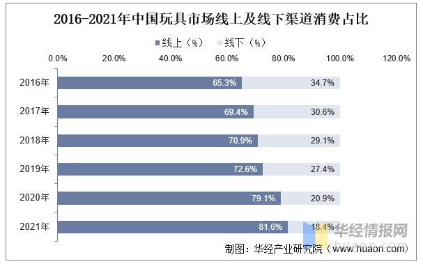 2022年中国玩具上下游产业链分析、产业竞争格局及发展球友会趋势(图4)