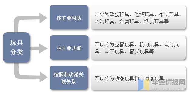 2022年中国玩具上下游产业链分析、产业竞争格局及发展球友会趋势(图1)