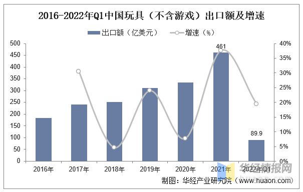 2022年中国玩具上下游产业链分析、产业竞争格局及发展球友会趋势(图8)