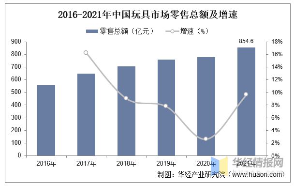 2022年中国玩具上下游产业链分析、产业竞争格局及发展球友会趋势(图6)