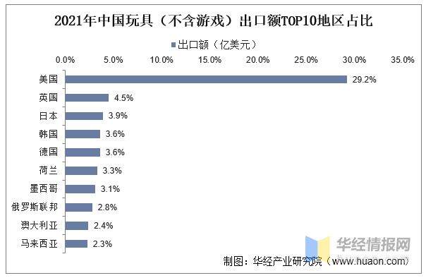 2022年中国玩具上下游产业链分析、产业竞争格局及发展球友会趋势(图9)