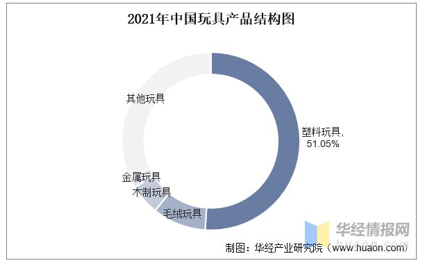 2022年中国玩具上下游产业链分析、产业竞争格局及发展球友会趋势(图7)