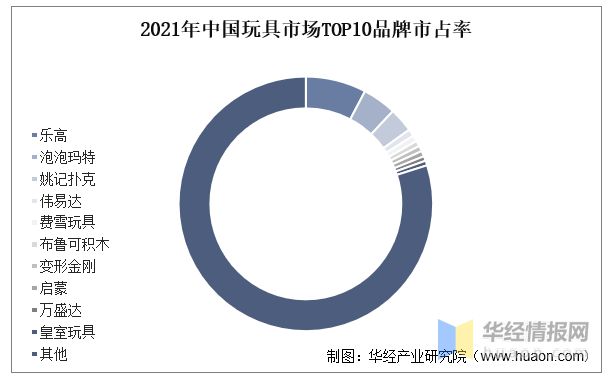 2022年中国玩具上下游产业链分析、产业竞争格局及发展球友会趋势(图10)