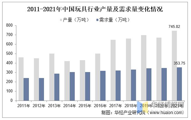 2022年中国玩具上下游产业链分析、产业竞争格局及发展球友会趋势(图5)