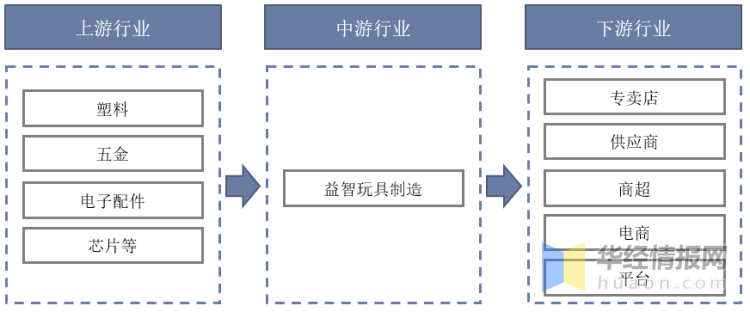 一天研究一个行业：中国益智玩具行业市场深度分析(图4)