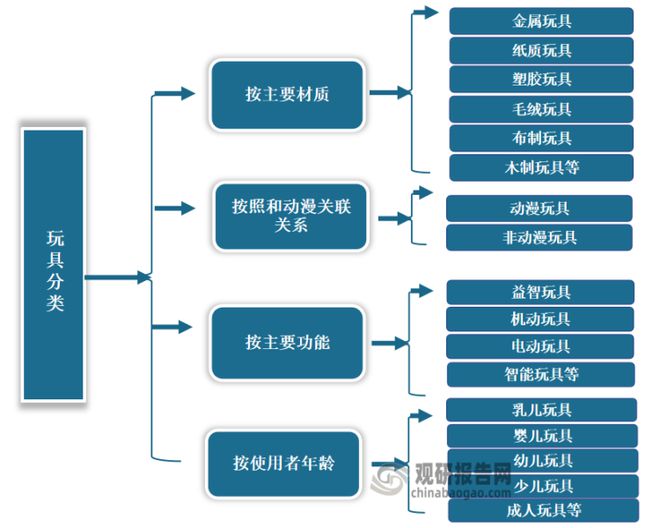 中国玩具市场发展深度调研与投资战略预测报告（2022-2029年）(图1)