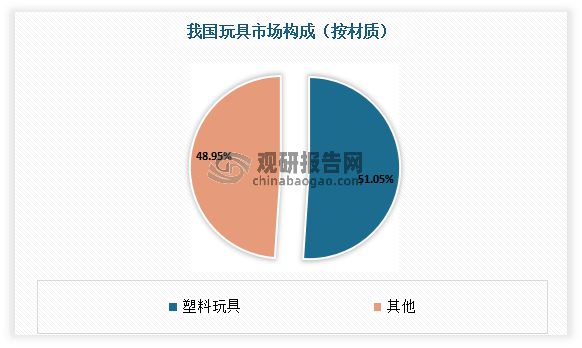 中国玩具市场发展深度调研与投资战略预测报告（2022-2029年）(图6)