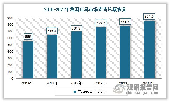 中国玩具市场发展深度调研与投资战略预测报告（2022-2029年）(图2)