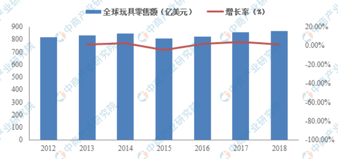 2021年全球玩具行业市场现球友会状及发展前景预测分析（图）(图1)