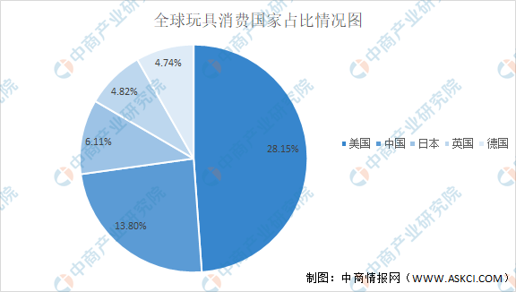 2021年全球玩具行业市场现球友会状及发展前景预测分析（图）(图2)