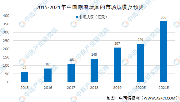 2021年中国潮流玩具行业市场现状及发展趋势预测分析（图）(图1)