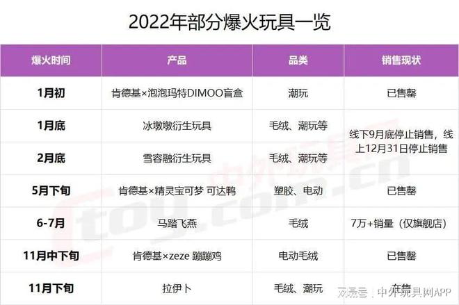 年终盘点2022年爆火玩具(图1)