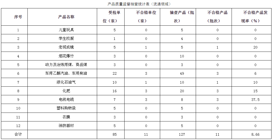 辽宁省抚顺市市场监督管理局球友会公布化肥、成品油等产品抽查情况(图1)