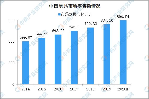 2020年中国玩具行业现状及发展趋势分析(图1)