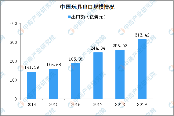 2020年中国玩具行业现状及发展趋势分析(图3)