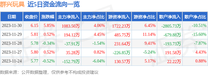 球友会群兴玩具（002575）11月30日主力资金净买入108350万元(图1)