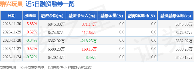 球友会群兴玩具（002575）11月30日主力资金净买入108350万元(图2)