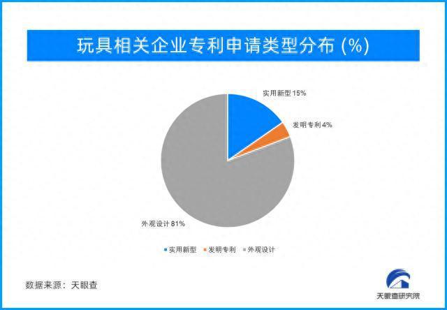 天眼新知｜益智玩具、毛绒玩具、潮流……市场迎多元化发展浪潮(图3)