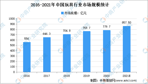 疫情后玩具市场回暖：2021年玩具市场现状及发展趋势预测分析(图1)