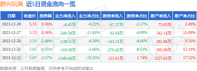 股票行情快报：群兴玩具（002575）12月28日主力资金净卖出645万元(图1)