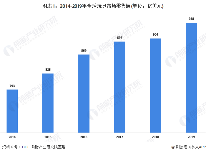 2020年玩具行业市场现状及竞争格局分析 知识产权授权车模玩具普及度增加(图1)