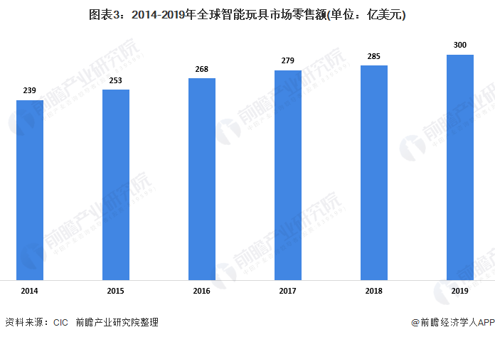 2020年玩具行业市场现状及竞争格局分析 知识产权授权车模玩具普及度增加(图3)