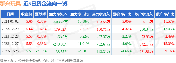 股票行情快报：群兴玩具（002575）1月2日主力资金净卖出50球友会873万元(图1)