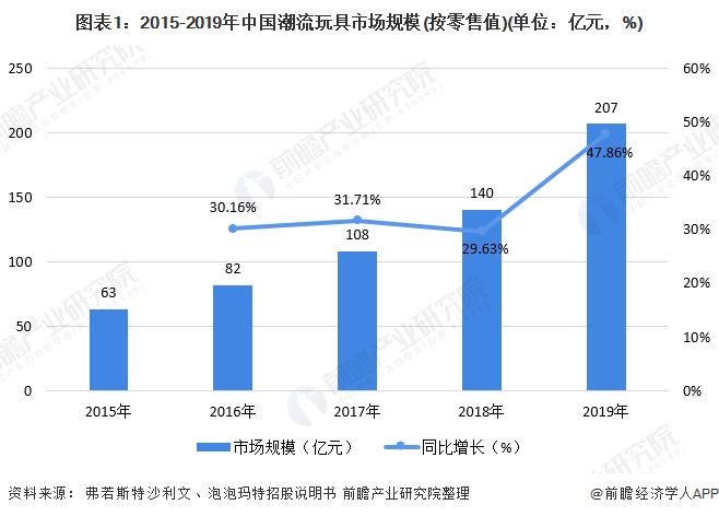 2020年中国潮流玩具市场现状与竞争格局分析 盲盒中国潮玩排名第一(图1)