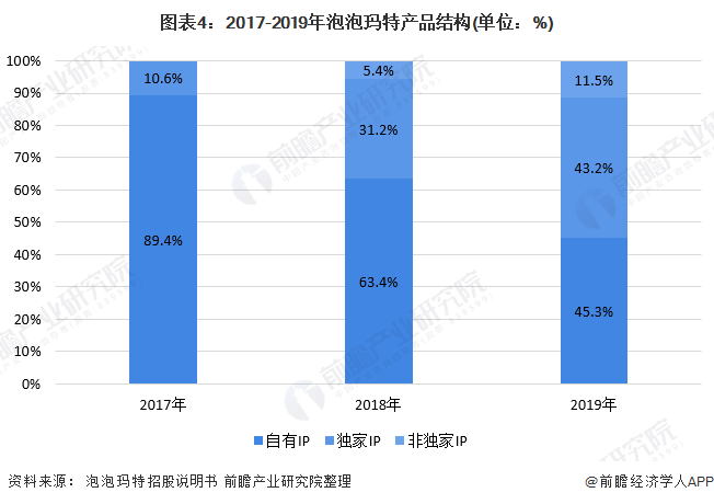 2020年中国潮流玩具市场现状与竞争格局分析 盲盒中国潮玩排名第一(图4)