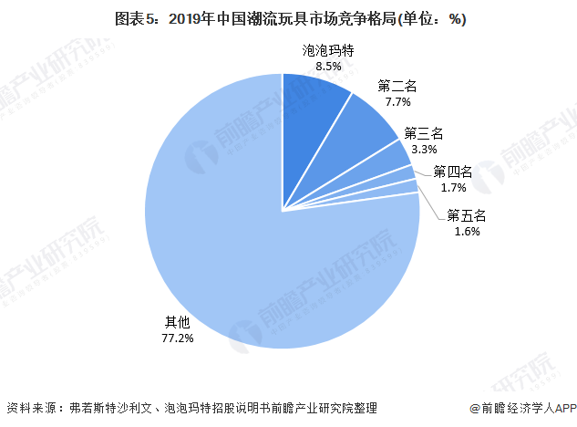 2020年中国潮流玩具市场现状与竞争格局分析 盲盒中国潮玩排名第一(图5)