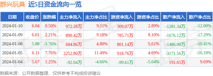 股票行情快报：群兴玩具（002575）1月10日主力资金净买入97228万元(图1)