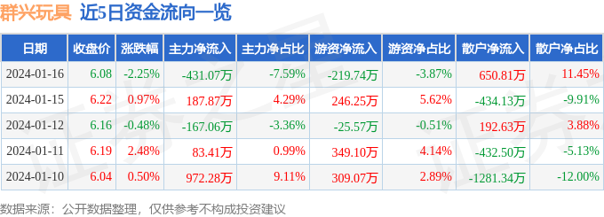 群兴玩具（002575）1月16日主力资金净卖出43107万元(图1)