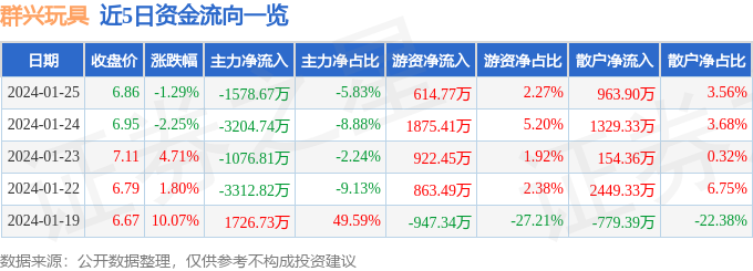 群兴玩具（002575）1月25日球友会主力资金净卖出157867万元(图1)