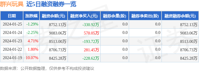 群兴玩具（002575）1月25日球友会主力资金净卖出157867万元(图2)