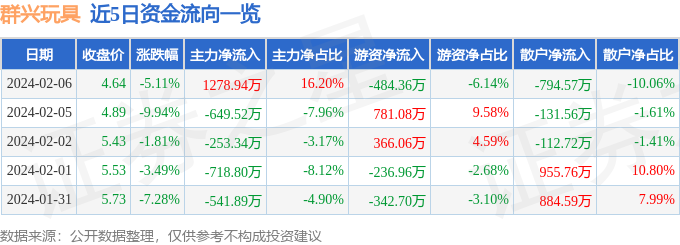 群兴玩具（002575）2月球友会6日主力资金净买入127894万元(图1)