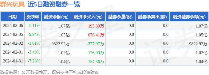 群兴玩具（002575）2月球友会6日主力资金净买入127894万元(图2)