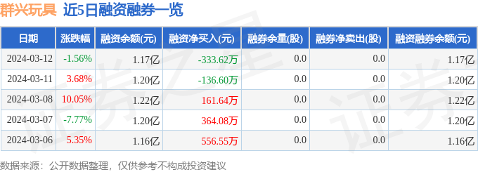 群兴玩具（002575）3月12日主力资金净卖出50270万元(图2)