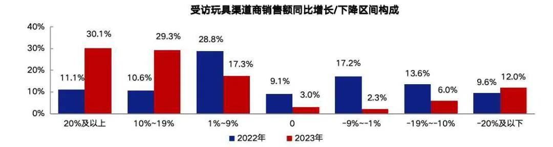 球友会重磅！《2024中国玩具和婴童用品行业发展白皮书》发布(图6)