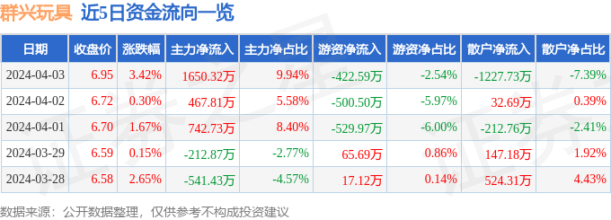 群兴玩具（00球友会2575）4月3日主力资金净买入165032万元(图1)